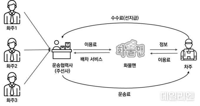 화물운송 중개서비스 모델(서비스 흐름도)