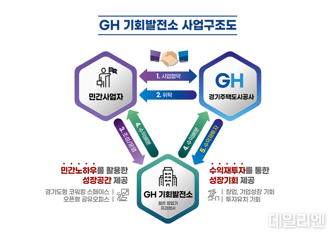  GH 기회발전소 사업 구조도