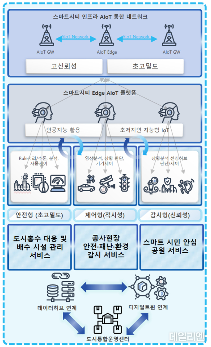 성남시 스마트시티 인프라 AloT 통합 네트워크 개념도