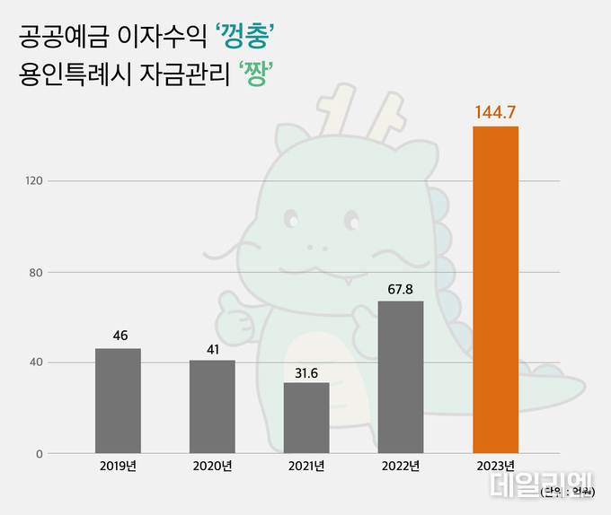 최근 5년간 용인특례시 공공예금 이자수익 현황 그래프