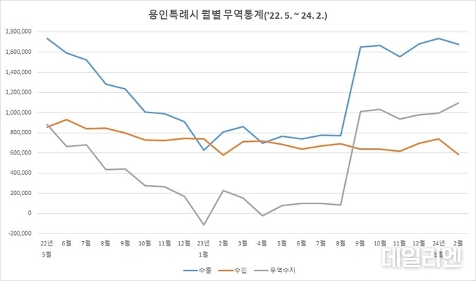 용인특례시 월별 무역통계