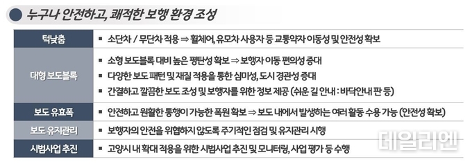 보도정비가이드라인 수립