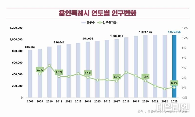 용인특례시 인구변화 그래프