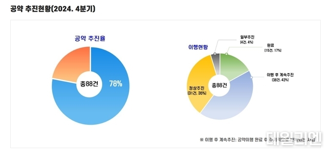 사진=화성시 홈페이지 정명근 화성시장 공약사업 추진현황