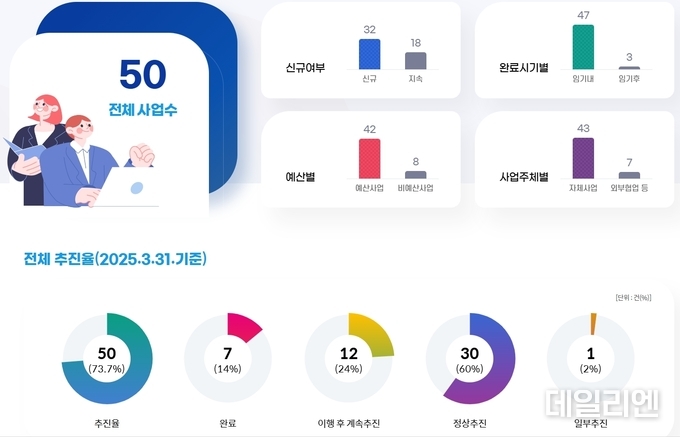사진=수원시 홈페이지 '수원특례시 이재준입니다' 공약사업 총괄현황