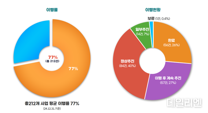 사진=용인시 홈페이지 공약이행 현황(2024년 12월 31일 기준)