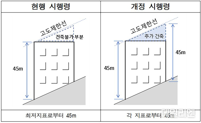 군사기지법 시행령 개정으로 경사지 건축 시 각 지표면에서 고도제한선까지 건축이 가능해진 모습