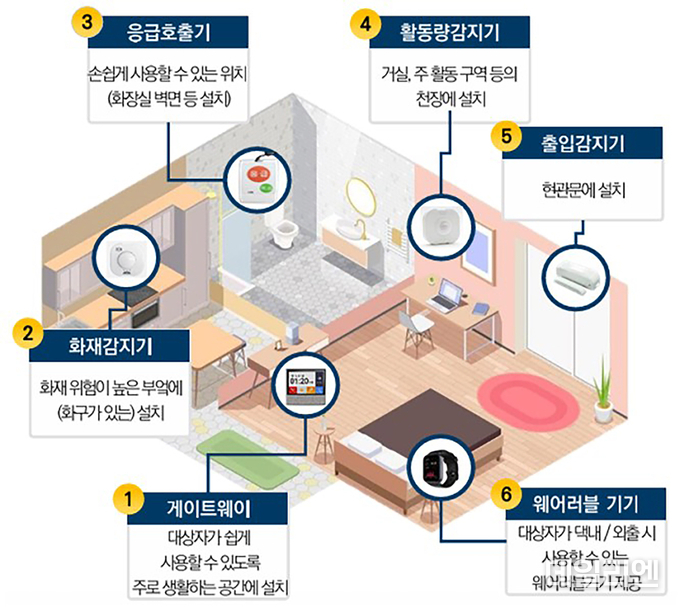 성남시가 독거노인·장애인 집에 설치한 응급 안전 안심 시스템 6종 세트