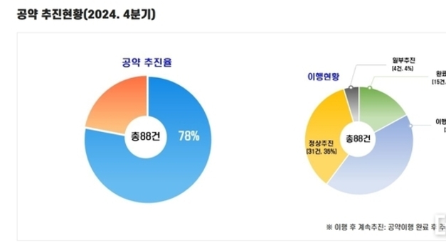 정명근 화성시장, 민선8기 공약 88건 중 15건 완료…핵심사업 ‘속도’, 복지·교육 ‘완료 중심’