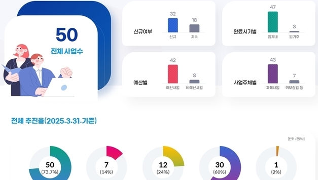 시민과의 약속, 실천으로 증명한 이재준 수원시장 민선 8기 3년