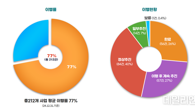 이상일 용인시장, 공약 이행률 '속도'… 청년·안전·도시외교 전방위 성과