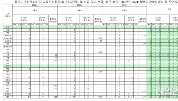 “3년간 202명 다쳤다” 경기도교육청, 과학실험실 사고 관리 부실 도마에