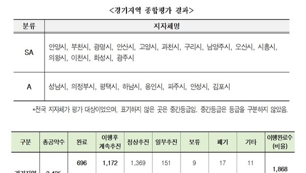 경기 기초단체장 공약 이행률 54.5…SA등급 14곳