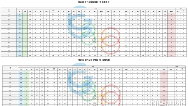“오산시 도체전 종합 4위?” 실제는 경기도 전체 11위 성적, 지방선거 앞둔 치적 과장 논란