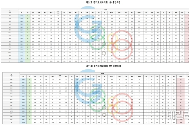 “오산시 도체전 종합 4위?” 실제는 경기도 전체 11위 성적, 지방선거 앞둔 치적 과장 논란