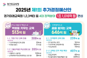 경기도교육청, 1조1천억 원 증액한 2025년 1회 추경안 도의회 제출