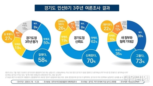 경기도정 평가 ‘일 잘했다’ 58…교통정책 가장 높게 평가