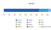 경기도, 최근 2년간 유통 식품 7477건 방사능 검사…모두 안전 확인