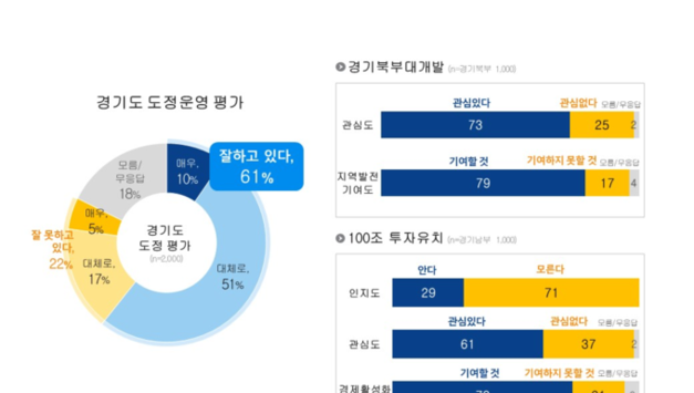 경기도민 61 “도정 긍정평가”…북부·투자 기대 높아