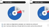 수원시정 긍정평가 75…시민 78 “삶 더 나아질 것”