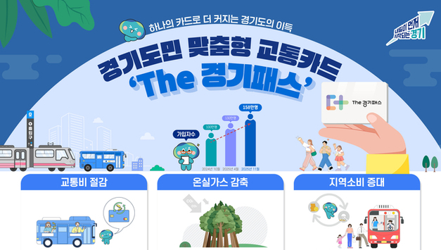 158만명 가입한 ‘The 경기패스’, 교통비 절감 효과 폭발