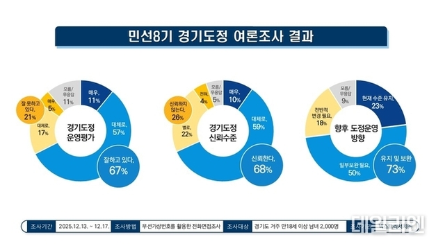 경기도정 평가 반등…긍정 67로 3개월 새 6p↑
