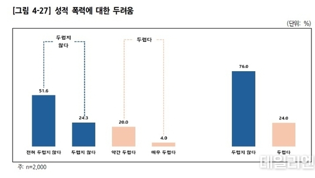 경기도 여성 4명 중 1명 “성적 폭력 두려움 느낀다”