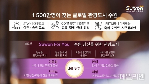 세계유산 수원화성에서 K-콘텐츠까지…체류형 관광도시로의 전환