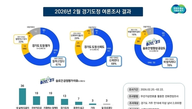 경기도정 긍정 67…도민 78 ‘생활 밀착’ 방향 공감