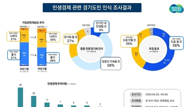 경기도민 살림살이 체감 급랭…두 달 새 ‘좋다’ 13p↓, 절반 “형편 나쁘다”