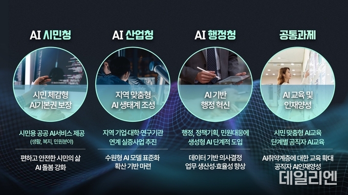 수원시, ‘AI 기본사회’ 전면화…행정·산업·시민 서비스 동시 가동