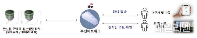 침수감지알람장치 체계도