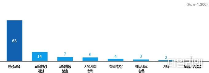 경기도민이 꼽은 경기교육 향후 우선 추진과제