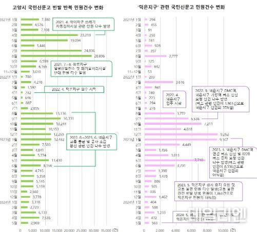 고양시 국민신문고 빈발 반복 민원과 덕은지구 관련 민원건수 변화
