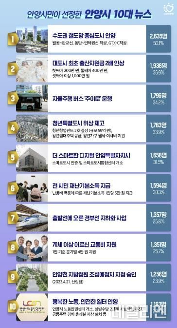 안양시민이 꼽은 10대 뉴스 1위는…