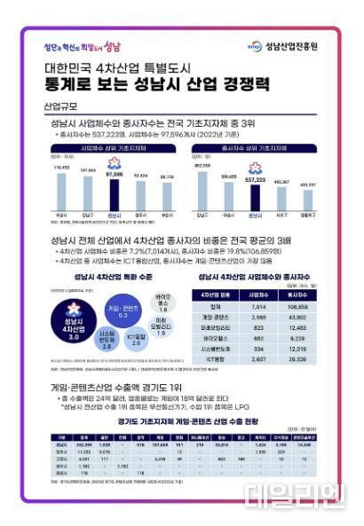 성남시 경기도 내 1위 산업 경쟁력 지표