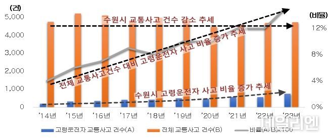 최근 10년간 수원시 65세이상 운전자 교통사고 추이