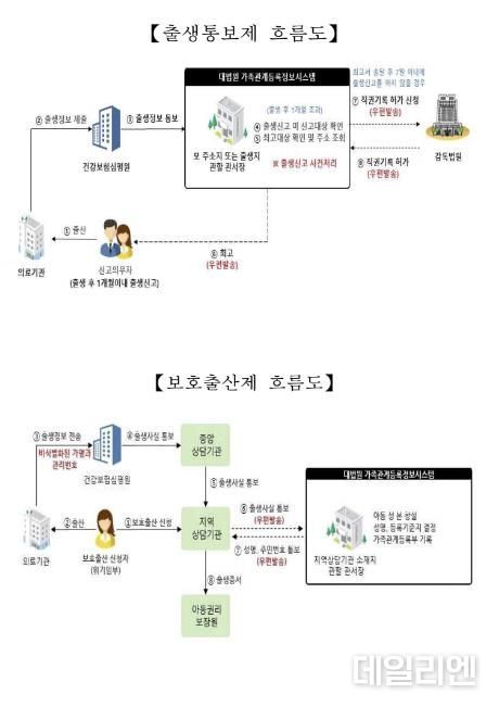 안성시, 출생통보제 및 보호출산제 시행 안내