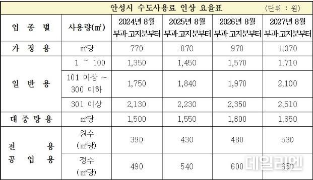 안성시, 올해 8월고지분부터 매년 11%씩 4년간 인상