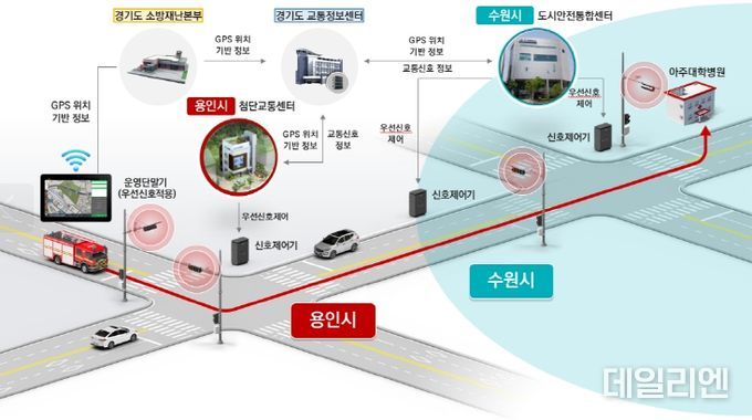 용인특례시의 '광역 긴급차량 우선신호시스템 개념도
