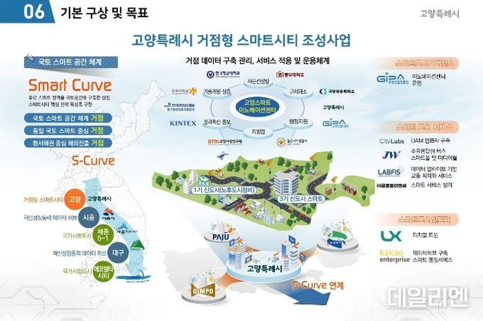 고양특례시 거점형 스마트시티(개념도)