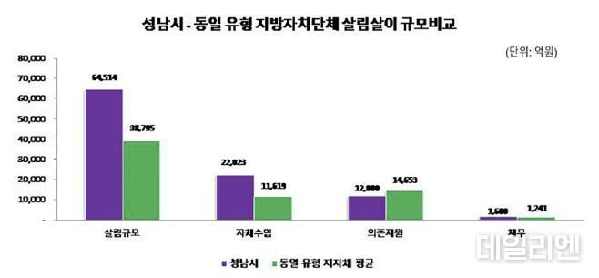성남시와 동일 유형 지방자지단체(17곳 평균) 살림살이 규모 비교한 막대 그래프