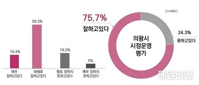 의왕시민 75.7%, 민선8기 전반기 시정운영