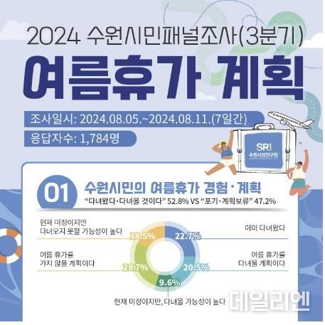 수원시민의 여름휴가 경험․계획