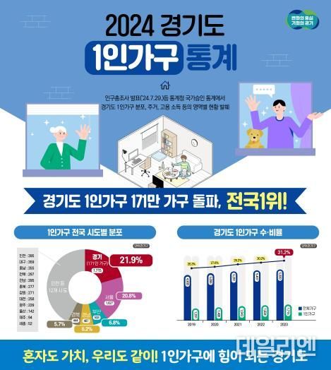 (인포그래픽) 경기도 1인가구 통계