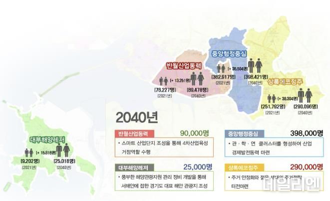 안산시, 2040년 도시기본계획 수립… 인구 80만 3천 명 목표