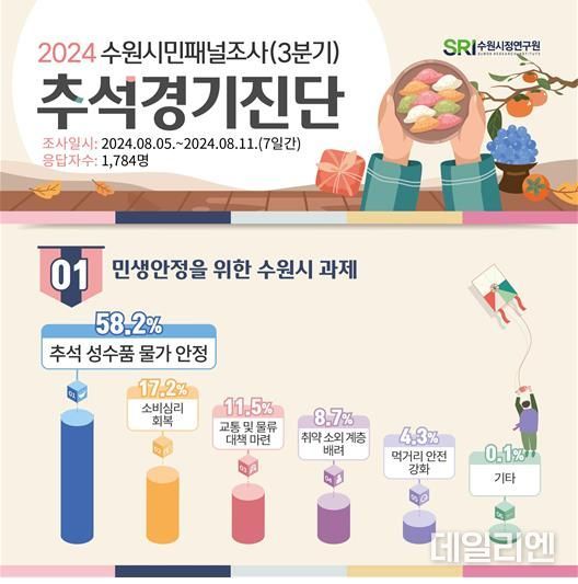 수원시정연구원 , 추석 앞두고 민생안정 최우선 과제는?...