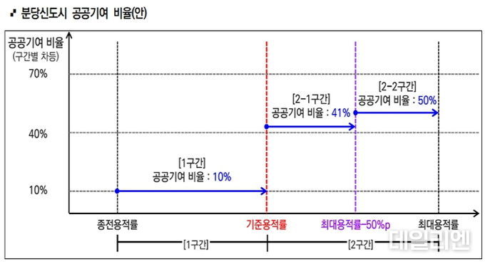 분당신도시 공공기여율 도표