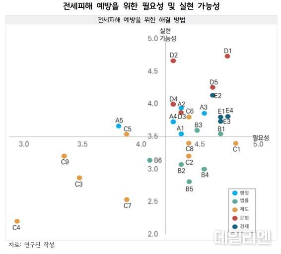전세피해 예방을 위한 필요성 및 실현 가능성.