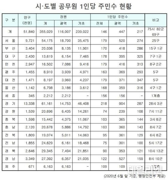 시·도별 공무원 1인당 주민 수 현황(2020년 6월 말 기준)